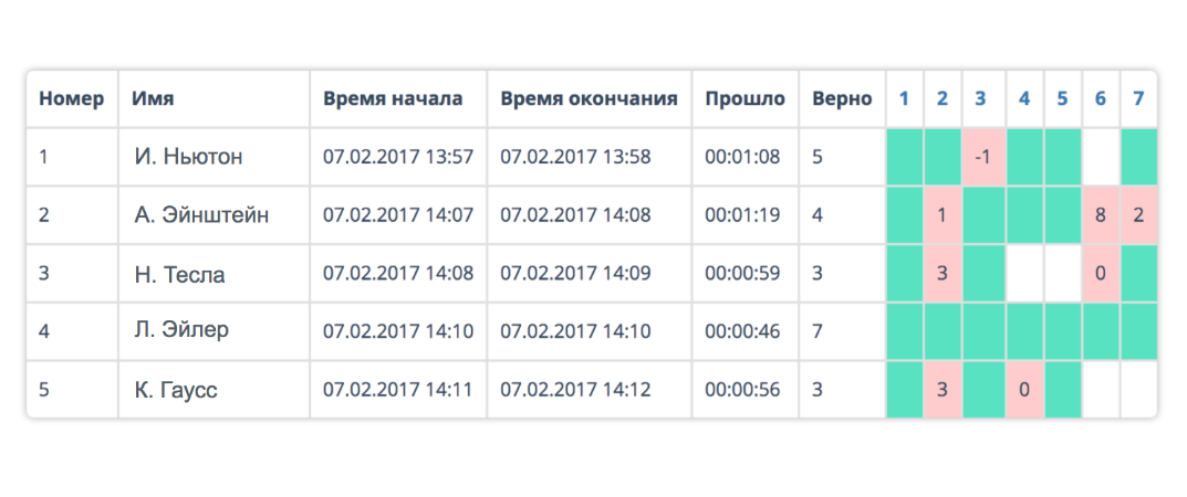 Результаты тестов